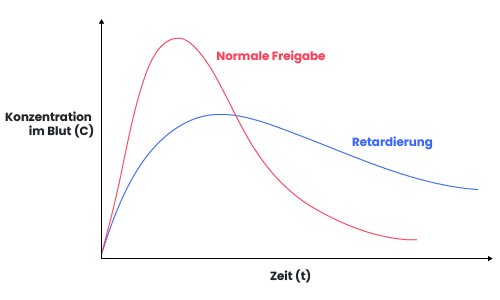 Diagramm mit normaler Medikamentenfreigabe in rot und retardierter Freigabe in blau dargestellt