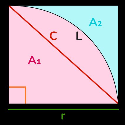 Circle quarter with radius, chord length, quarter arc, central angle, quarter area, and external area marked.