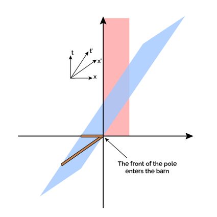 Spacetime diagram of the front of the pole enters the barn