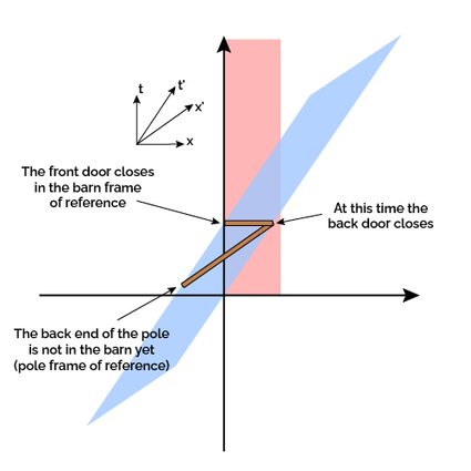 Spacetime diagram of the front door closes in the barn frame of reference