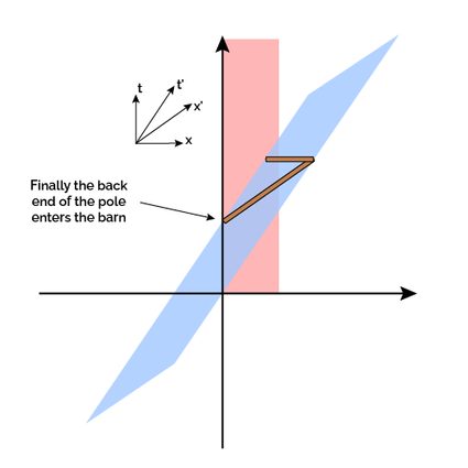 Spacetime diagram of the back end of the pole enters the barn