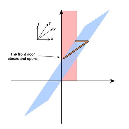 Spacetime diagram of the front door closes and opens