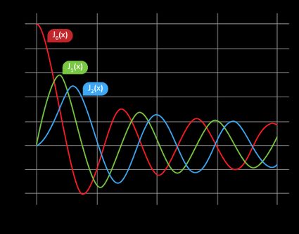 Bessel function J(x) for different orders.