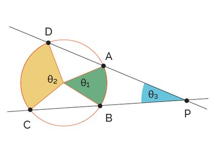 Two secant lines intersecting outside a circle and the resulting interior and exterior angles of a circle.