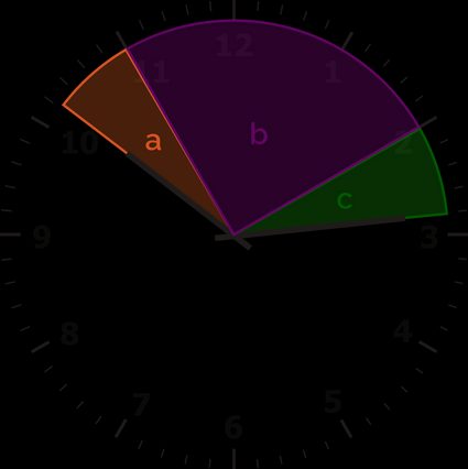 An analog clock showing 10:14 with three angles marked as a, b, and c.
