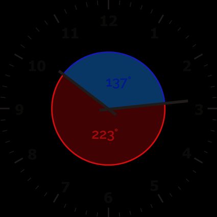 Die Winkel zwischen dem Minuten- und dem Stundenzeiger um 10:14 Uhr sind: 137 und 223 Grad.