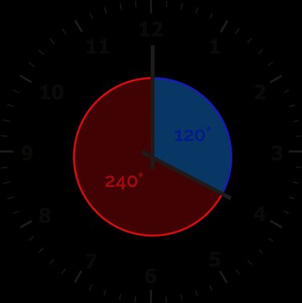 Die Winkel zwischen dem Minuten- und dem Stundenzeiger bei vier Uhr sind: 120 und 240 Grad.