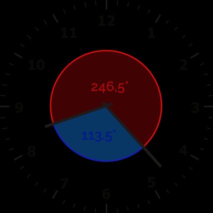 Os ângulos entre o ponteiro dos minutos e o das horas às 8:23 são: 113.5 e 246,5 graus.