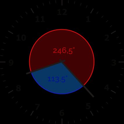 The angles between the minute and hour hand at 8:23 are: 113.5, and 246.5 degrees.