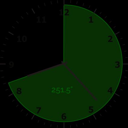 ângulo entre as 12 horas e o ponteiro das horas é igual a 251,5 graus.