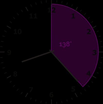 O ângulo entre as 12 horas e o ponteiro dos minutos é igual a 138 graus.