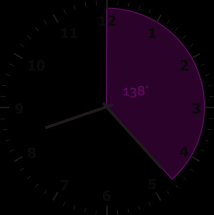 The angle between 12 o'clock and the minute hand is equal to 138 degrees.