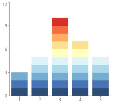 Dot plot with each grade and its frequency count.