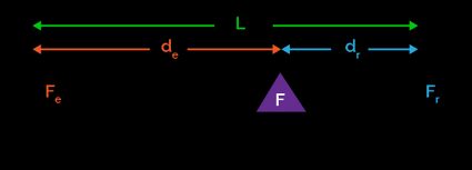 Free body diagram of a lever.