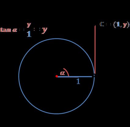 unit circle and tangent definition