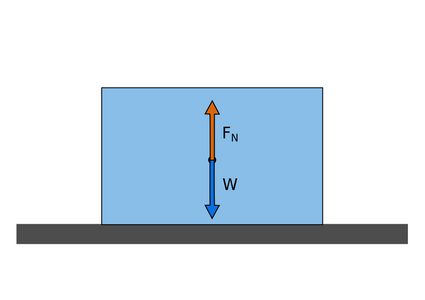 A free body diagram of an object lying on a horizontal plane.