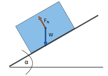 Normal force and gravitational force exerted on an object lying on an inclined surface.