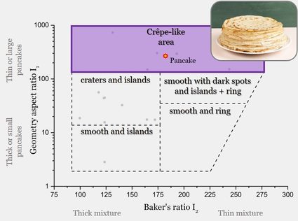 An example of the pancake with the pattern it belongs to.