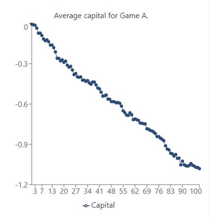 Average capital vs games played for game A.