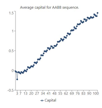 Average capital vs games played for sequence AABB.