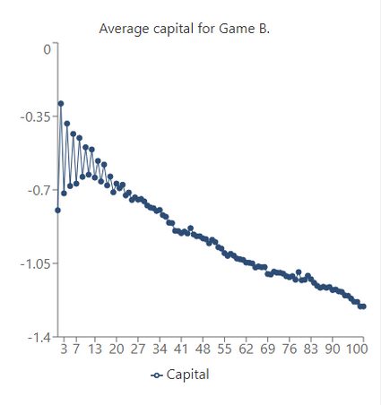 Average capital vs games played for game B.
