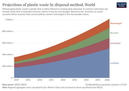 Graph showing the projected plastic waste by disposal method.