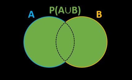 The probability of the union of events A and B.