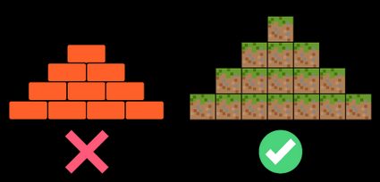 Blocks can only be placed next to each other or on top of one another, but not in an overlapping manner.
