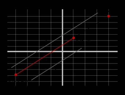 AB divided into ratio 2:3 by a point P(-5,-6) lying on extended AB.