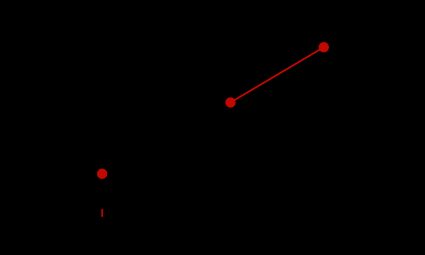 Point P on extended line segment AB divides it in the ratio m:n