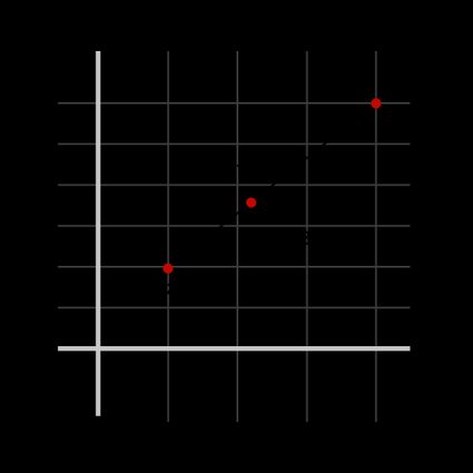 No segmento de reta AB dividido na proporção 2:3 por um ponto P(2,2, 3,6), você pode ver que a reta é dividida em duas partes.