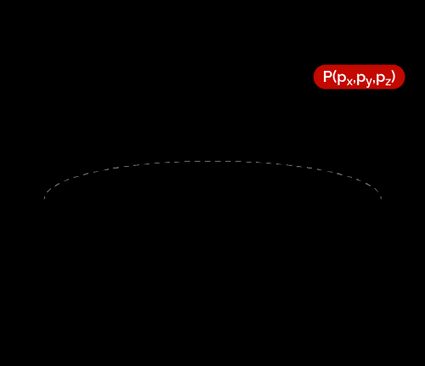 It is possible to deduce the equation of the sphere if we know its center and any point on its surface.