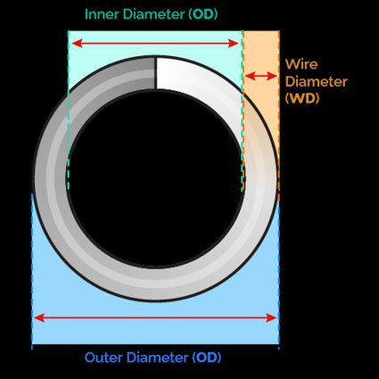 Inner diameter, outer diameter, and wire diameter.