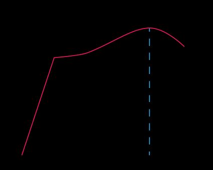 Stress strain curve to represent the elastic range of a material