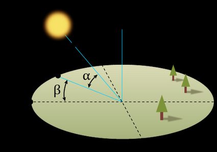 The graphical visualization of solar angles: the elevation (α) and the azimuth (β).