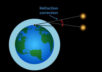 The scheme of the atmospheric refraction.