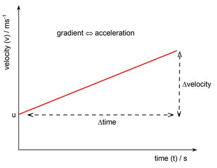 Velocity-time graph of body under constant acceleration.