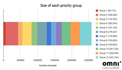 Graphic showing the size of each vaccine priority group in Wales.