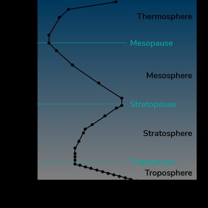Gráfico de temperatura versus altitude em várias camadas atmosféricas.