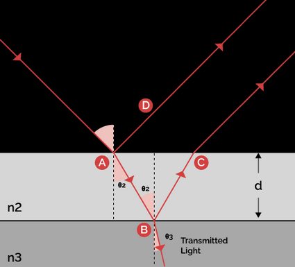 When light enters a medium of higher refractive index, some light is reflected back while the rest refracts into the medium. When the refracted light has to enter a third medium, some light is once again reflected back, leading to interference.