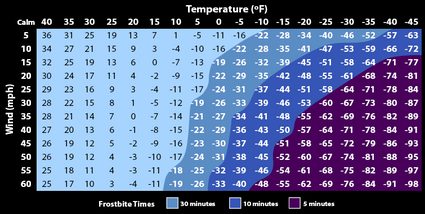 wind chill chart