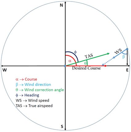Direction and angle illustration for wind correction angle calculator.