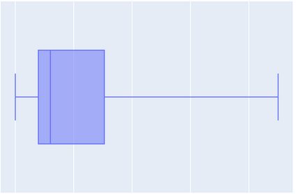 The 5 number summary visualized as a box and whisker plot.