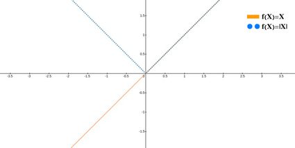 Graph of y = x and its absolute value