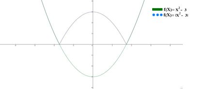Graph of y = x * x and its absolute value