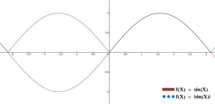 Graph of y = sin x and its absolute value