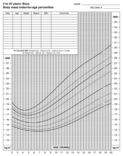 Official BMI charts for kids (boys)