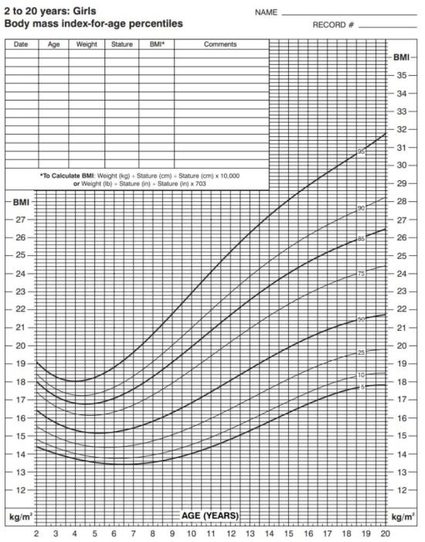 Official BMI charts for kids (girls)