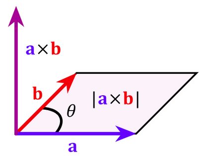 Vector cross product