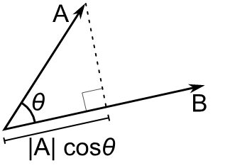 Visualization of the dot product of two vectors